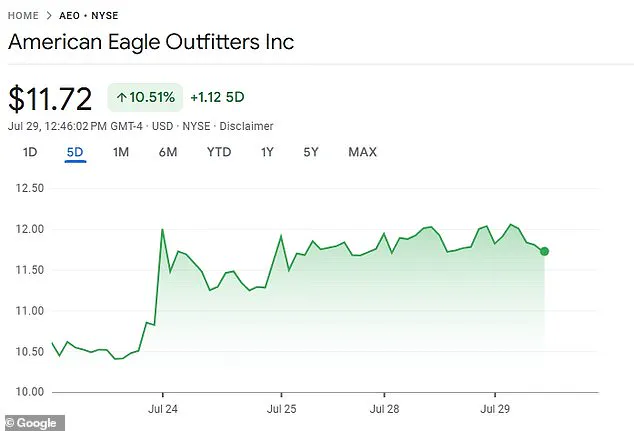 American Eagle's Stock Surges Amid Controversial Sydney Sweeney Campaign as Backlash Intensifies