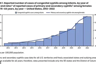 Alarming Surge in Congenital Syphilis Cases Sparks Urgent Public Health Alert: Newborn Deaths Reach Highest Levels Since 1992