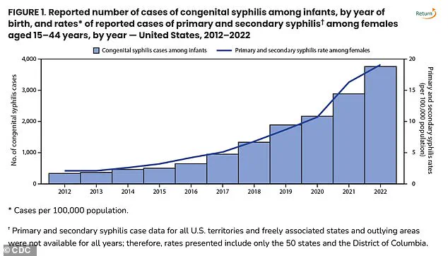 Alarming Surge in Congenital Syphilis Cases Sparks Urgent Public Health Alert: Newborn Deaths Reach Highest Levels Since 1992