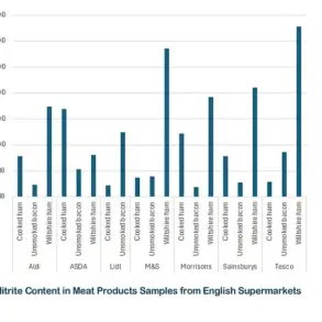 Cancer Risk Alert: UK Study Finds High Nitrite Levels in Ham Products, Experts Call for Regulatory Measures