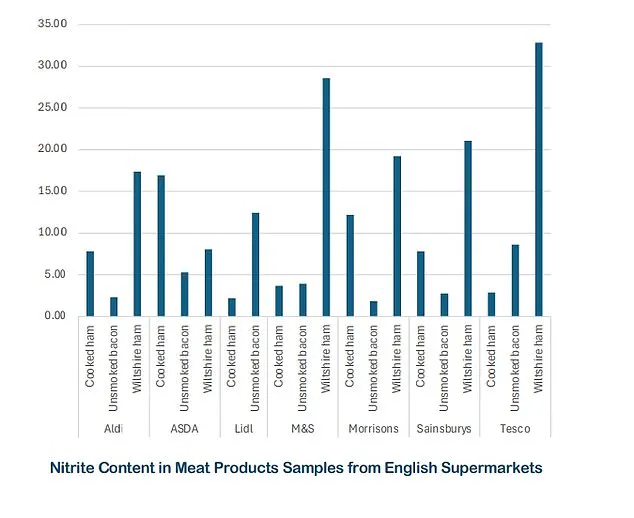 Cancer Risk Alert: UK Study Finds High Nitrite Levels in Ham Products, Experts Call for Regulatory Measures