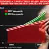 Global Dementia Crisis: Public Health Alert as Cases Surge and Expert Advisories Intensify