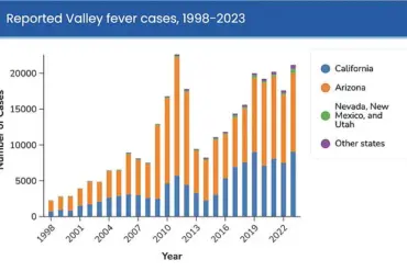 Valley Fever Surge: A New American Epidemic and Public Health Crisis