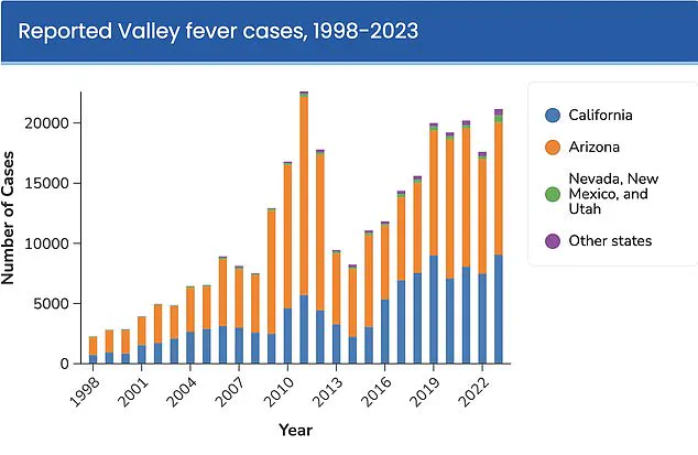 Valley Fever Surge: A New American Epidemic and Public Health Crisis
