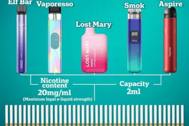 Vaping Linked to Tripled Risk of Smoking in Youth, Study Suggests – Reigniting Debate Over E-Cigarette Safety