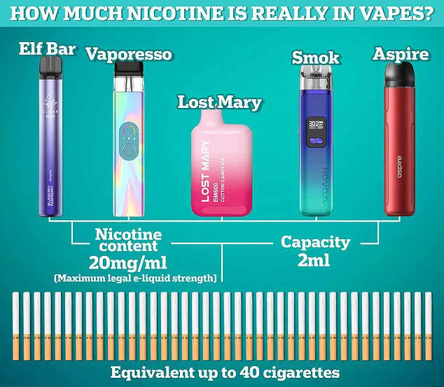 Vaping Linked to Tripled Risk of Smoking in Youth, Study Suggests – Reigniting Debate Over E-Cigarette Safety